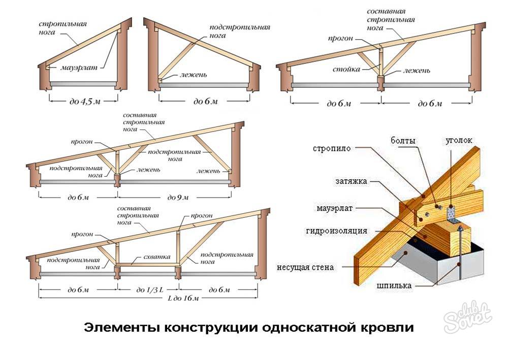 Как строим крышу своими руками Как строим крышу своими руками