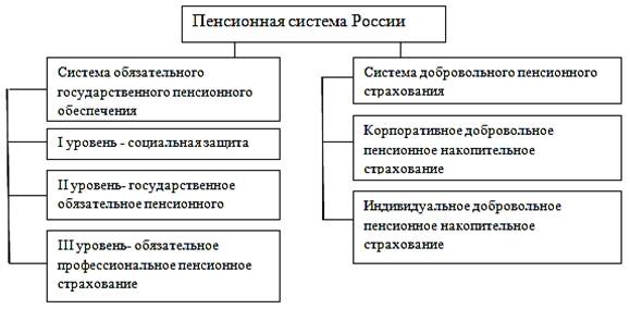 Система пенсионного страхования схема