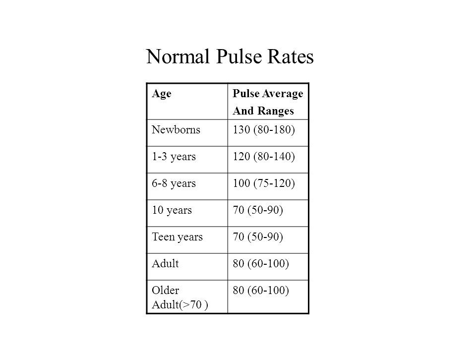 Resting Pulse Rate Chart Adults