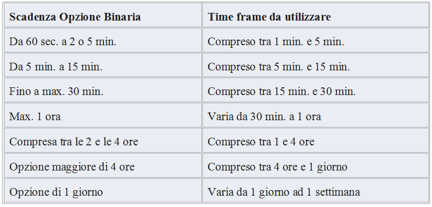 scadenza opzioni binarie