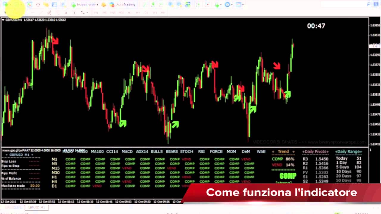 indicatore gratis di trend per opzioni binarie
