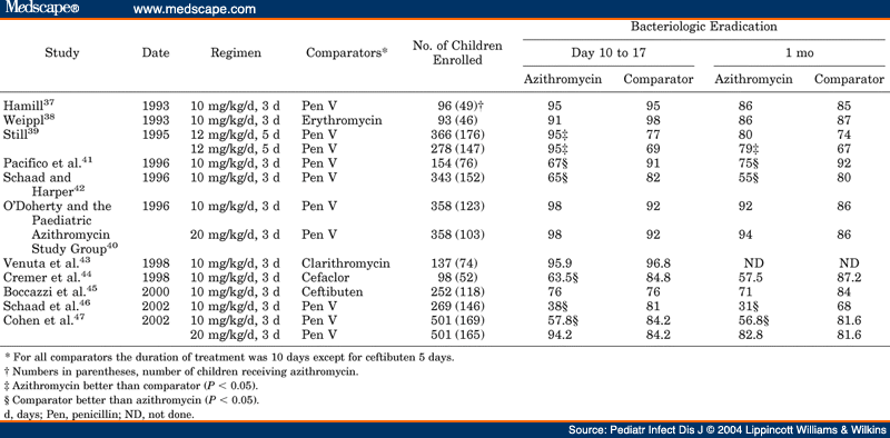 pediatric dose chart azithromycin