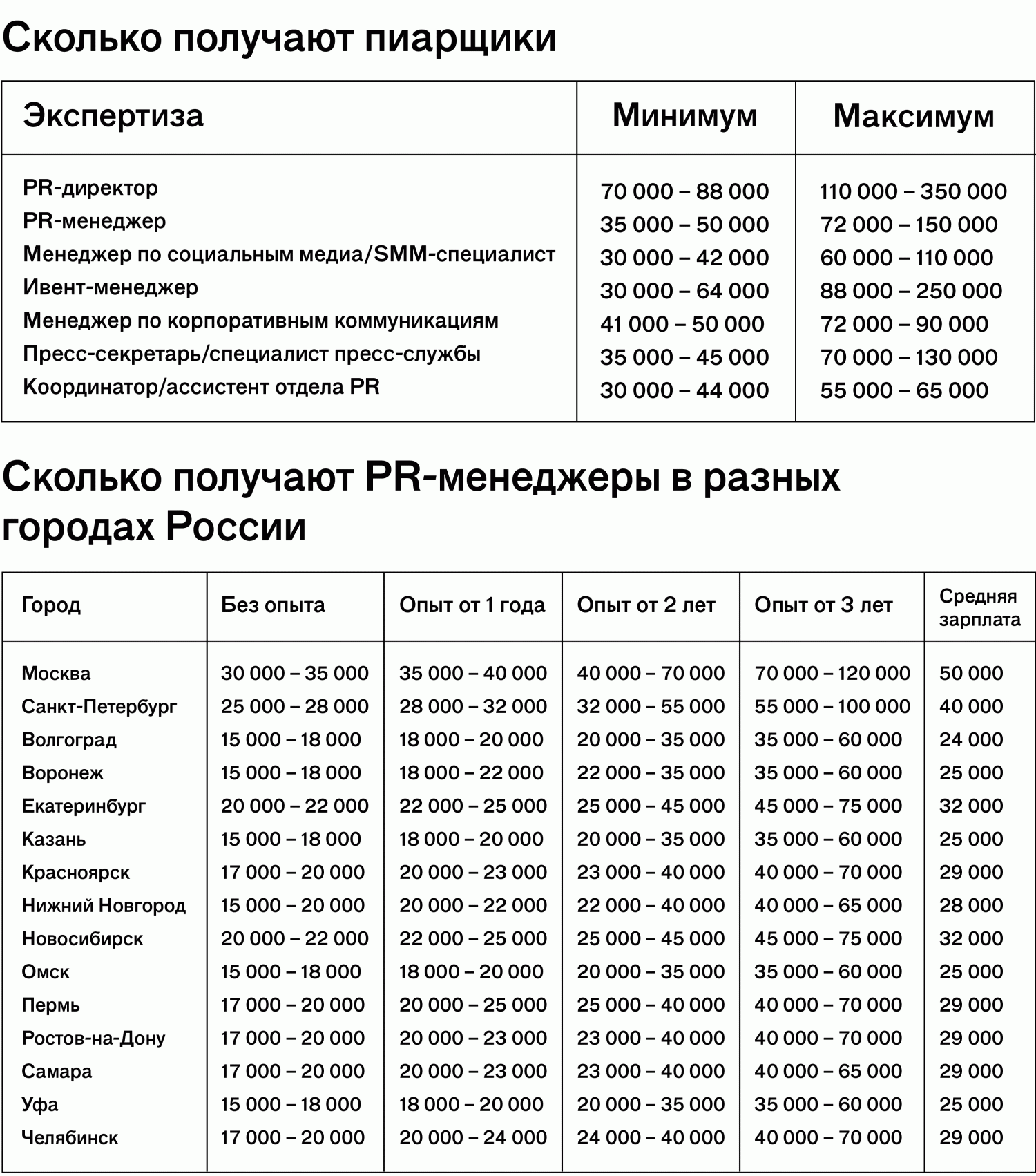 Сколько получают пиарщики и SMM-специалисты в Москве, Петербурге, Казани,  Ростове, Новосибирске и других городах России - Афиша Daily