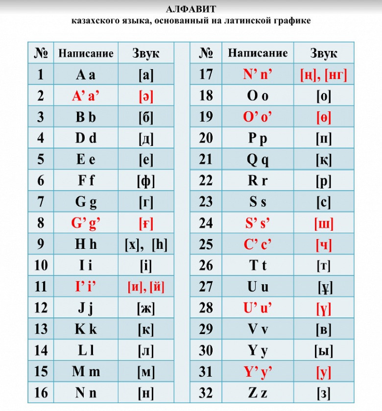 Презентация латиница в казахстане